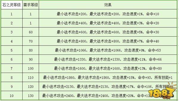 倩女幽魂手游方士石之灵选择与搭配策略详解攻略