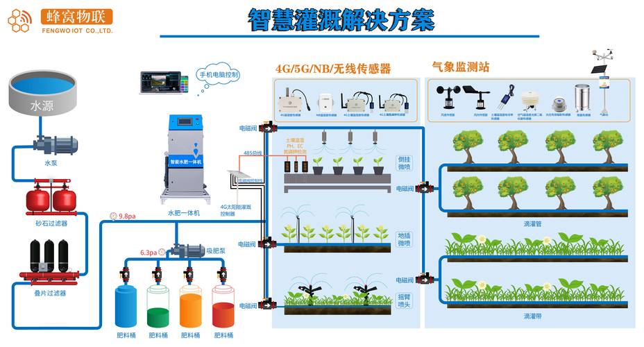 智能环保 JING 液灌溉系统,高效省水,呵护绿植