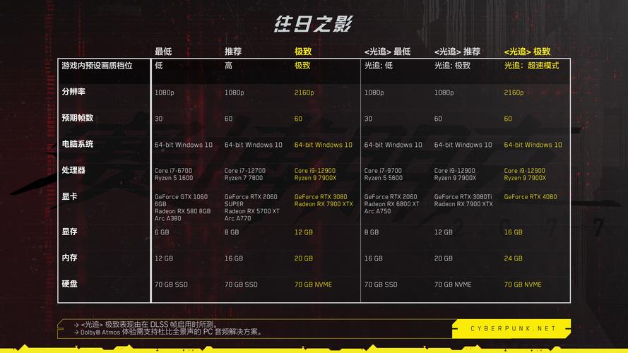 赛博朋克2077内存配置详解:游戏大小及硬件需求览表