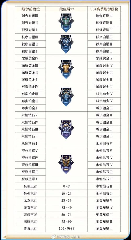 《王者荣耀S31赛季全新段位继承表详解与分享》