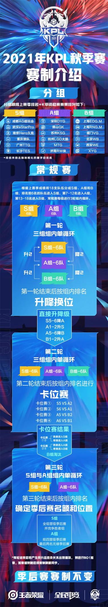 王者荣耀KPL秋季赛季后赛全面赛程解析：2021年赛事览表
