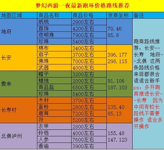 梦幻西游跑商最快攻略